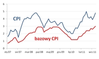 Wyższa inflacja? Winne droższe leki i żywność