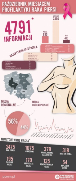 Media wspierają edukację zdrowotną Polek