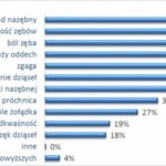 Polacy borykają się z problemami jamy ustnej, ale je bagatelizują – wyniki najn