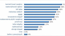 Polacy borykają się z problemami jamy ustnej, ale je bagatelizują – wyniki najn Zdrowie, LIFESTYLE - Problem krwawienia dziąseł, w ciągu ostatnich 3 miesięcy, zadeklarowało 41% respondentów, zaś obrzęk dziąseł prawie co piąty badany.