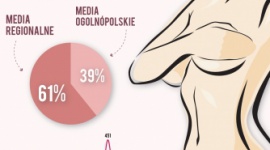 Media promują profilaktykę raka piersi Zdrowie, LIFESTYLE - Rocznie z powodu raka piersi umiera w Polsce ponad pięć tysięcy kobiet*. Dyskusja na ten temat nie ustaje – także w mediach. Tabu przełamała już 2 lata temu Angelina Jolie, która poddała się prewencyjnej, podwójnej mastektomii.