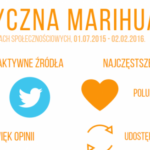 IMM: Medyczna marihuana? Social media mówią „tak!”