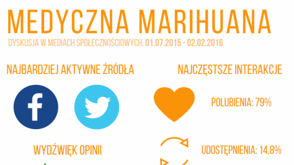 IMM: Medyczna marihuana? Social media mówią „tak!”