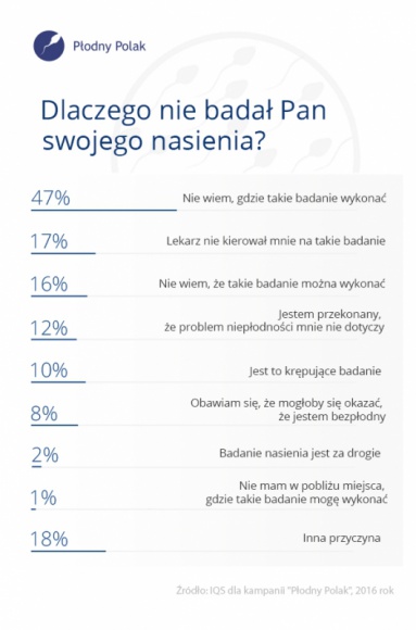 Ponad połowa Polek uważa, że mężczyźni powinni profilaktycznie badać nasienie