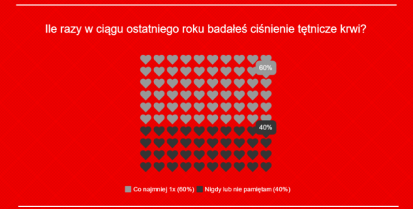 Polacy wiedzą, że trzeba się badać, ale nadal nie wszyscy to robią