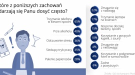 Aż 65% mężczyzn nosi komórkę w kieszeni spodni - może to szkodzić płodności Zdrowie, LIFESTYLE - Choć 3/4 młodych mężczyzn wie, że styl życia może oddziaływać na jakość nasienia, mimo to często mają kontakt z czynnikami, które mogą zaburzyć płodność, wynika z badań IQS na rzecz kampanii „Płodny Polak”.