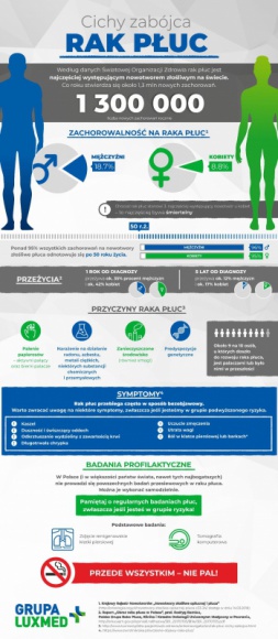 Rak płuc – najczęstszy nowotwór, na który zapadają Polacy