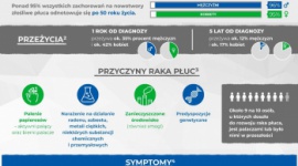 Rak płuc – najczęstszy nowotwór, na który zapadają Polacy Zdrowie, LIFESTYLE - Każdego roku w Polsce odnotowuje się ok. 22 000 nowych zachorowań na raka płuca.
