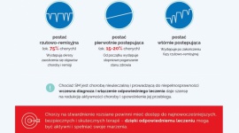 Stwardnienie rozsiane (SM) – co wiemy o tej chorobie? Fakty i mity! Zdrowie, LIFESTYLE - Nasz mózg to centrum dowodzenia całym ciałem. Zbudowany jest z miliardów komórek nerwowych, które tworzą wielką sieć połączeń. Komórki nerwowe w mózgu i rdzeniu kręgowym kontaktują się między sobą, a wraz z nerwami znajdującymi się w oczach, tworzą ośrodkowy układ nerwowy