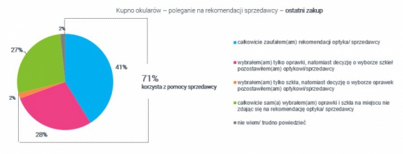 Polak kupuje okulary – czy liczy się z opinią optyka? Wyniki najnowszego raport