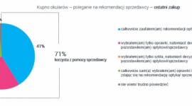 Polak kupuje okulary – czy liczy się z opinią optyka? Wyniki najnowszego raport Zdrowie, LIFESTYLE - Z raportu „Polak z wadą wzroku” wynika, że ponad 70% badanych w trakcie zakupu okularów korzysta z pomocy sprzedawcy podczas wyboru produktu. Ponad 2/5 wszystkich ankietowanych ufa mu w całości, prawie 1/3 tylko w kontekście wyboru oprawek.