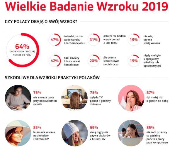 Rozwiązanie problemu ze wzrokiem milionów Polaków