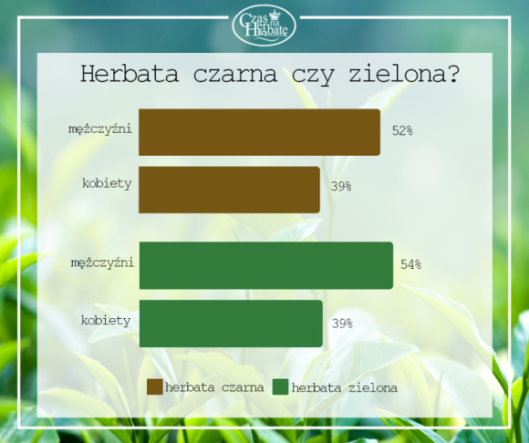 Herbaciane preferencje Polaków