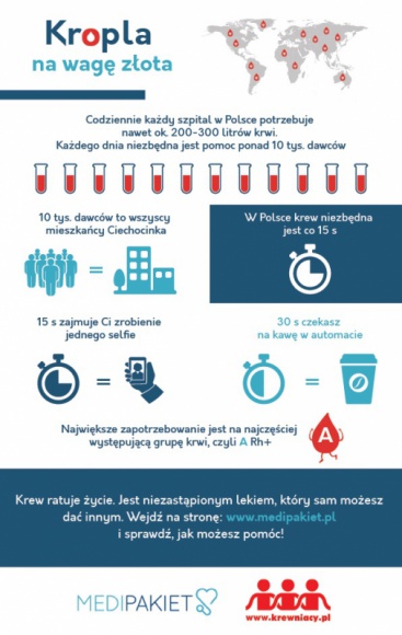 Kropla na wagę złota – MediPakiet wspiera polskie krwiodawstwo