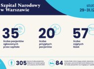 Statystyki Szpitala Narodowego 29-31.12.2020