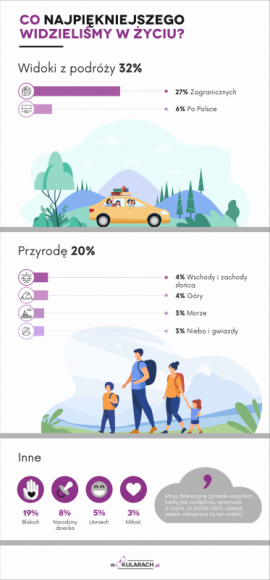 Polacy widzą coraz gorzej. Co najpiękniejszego zobaczyliśmy w życiu?