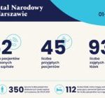 Statystyki Szpitala Narodowego 1.01 – 5.01.2020