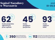 Statystyki Szpitala Narodowego 1.01 – 5.01.2020