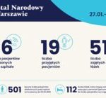 Statystyki Szpitala Narodowego 27.01.-02.02.2021