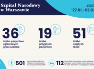 Statystyki Szpitala Narodowego 27.01.-02.02.2021