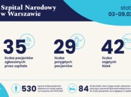 Statystyki Szpitala Narodowego 03-09.02.2021