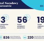 Statystyki Szpitala Narodowego 03-05.03.2021