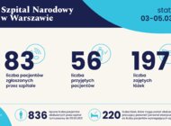 Statystyki Szpitala Narodowego 03-05.03.2021