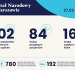 Statystyki Szpitala Narodowego 27.02-02.03.2021