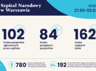 Statystyki Szpitala Narodowego 27.02-02.03.2021